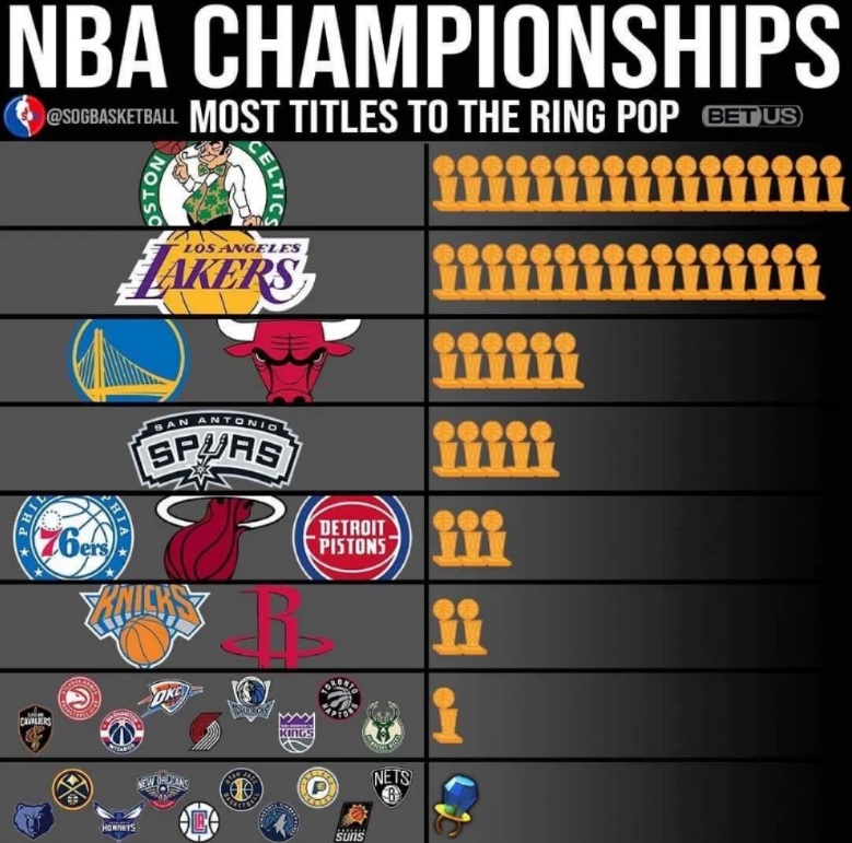 Team With The Most Nba Championships