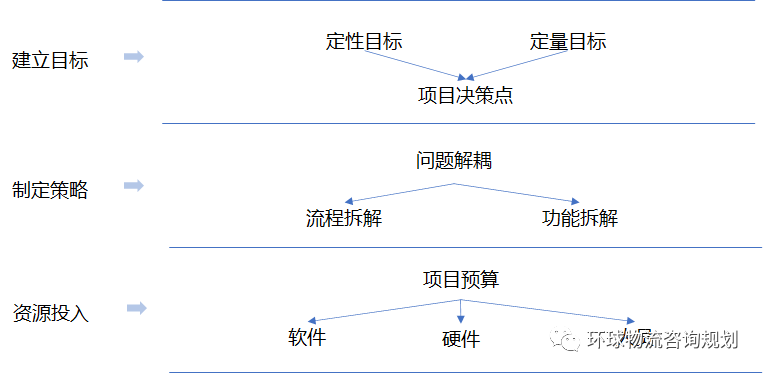 仓储规划的任务与基本步骤 详解物流规划方法之制造与仓储 游戏7507