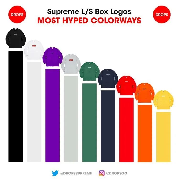 Which Bogo Long Sleeve Is The Most Popular Supreme Officially Announced That The Box Logo Will Be On Sale Tomorrow Daydaynews