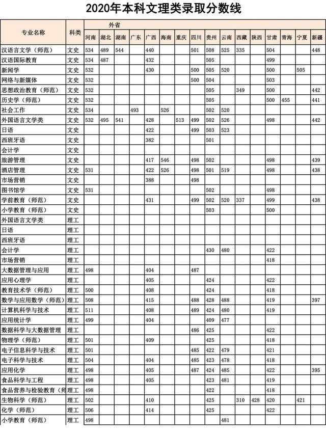 鞍山师范学院2020年辽宁 外省普通类高职专科录取分数线