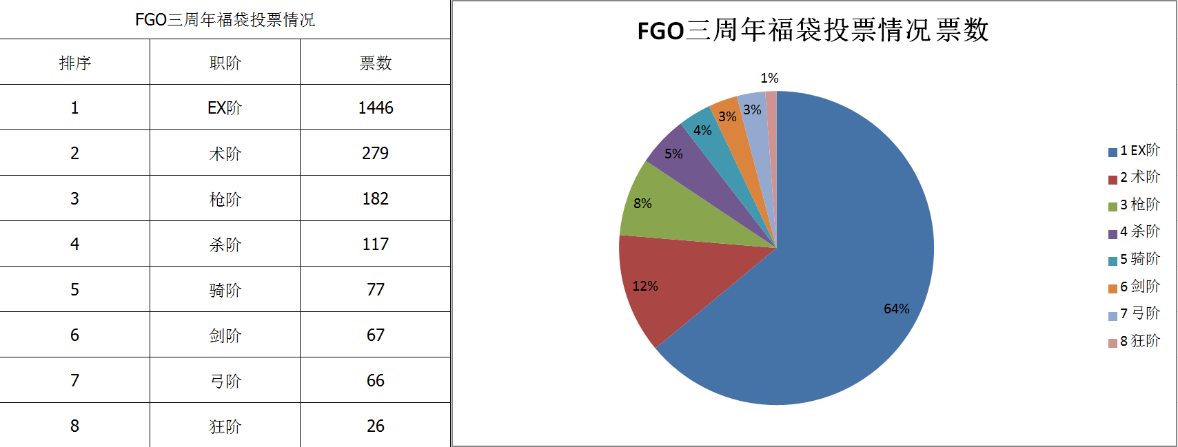 Fgo三周年福袋调查情况 Ex福袋得票率达64 狂阶没人权 看点快报