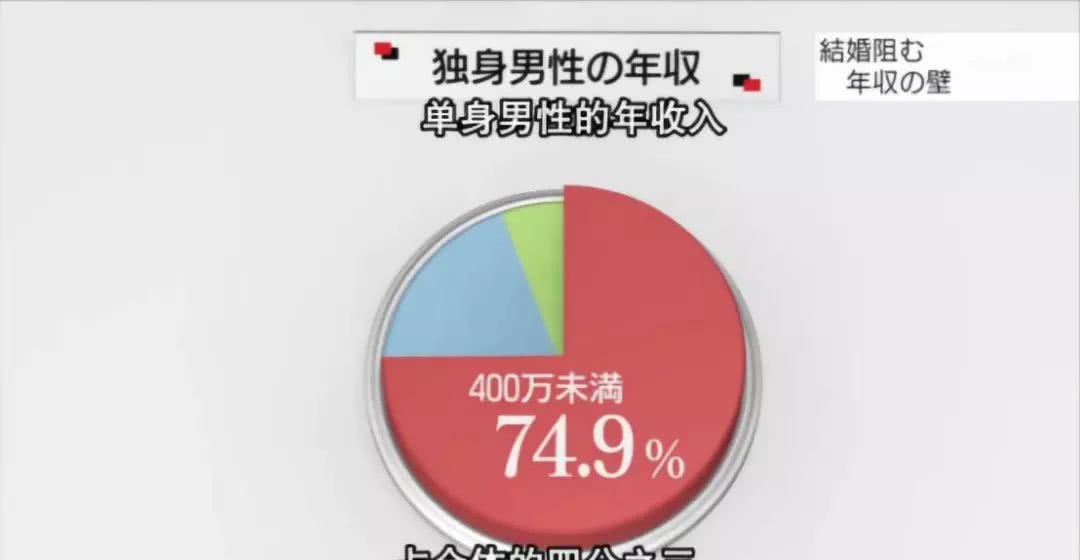 每5个男人里 就有1个到死都在打光棍 日本 这次真急了 看点快报
