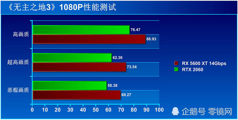 升级14gbps 5600 xt官方鸡血性能狂飙 这一波显卡怎么样 看点快报