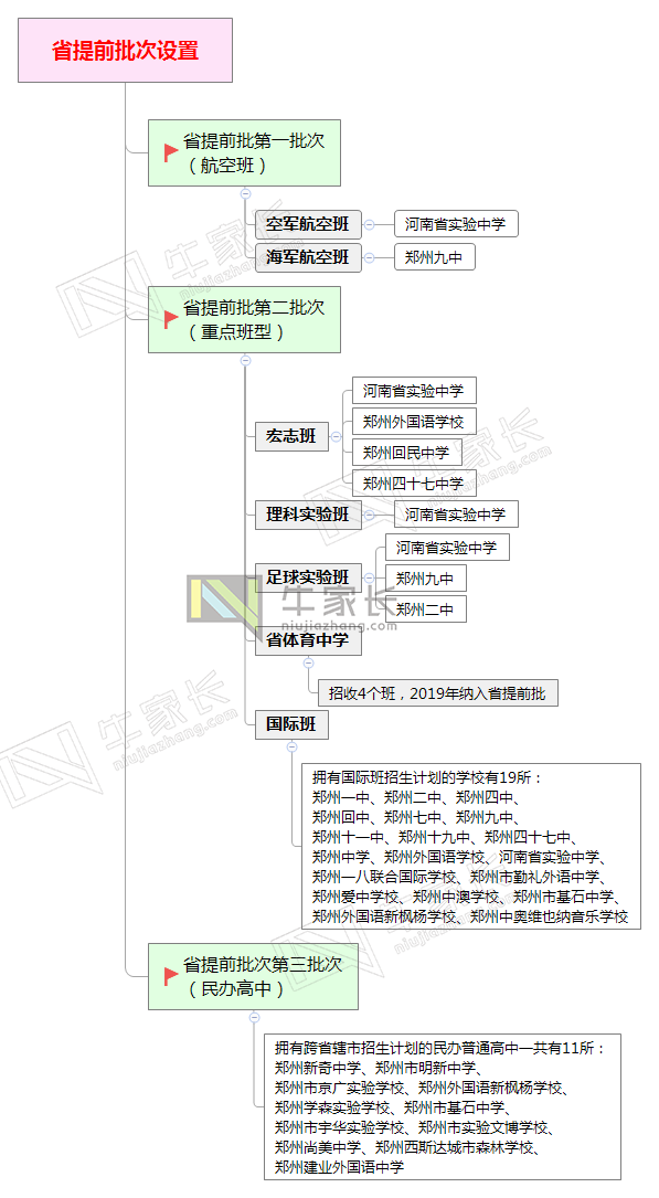 外地户籍想到郑州高中就读有哪些学校可以选择 需要做好什么准备 看点快报