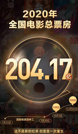 2020年全球电影票房前十,国产4部,日本1部,美国5部