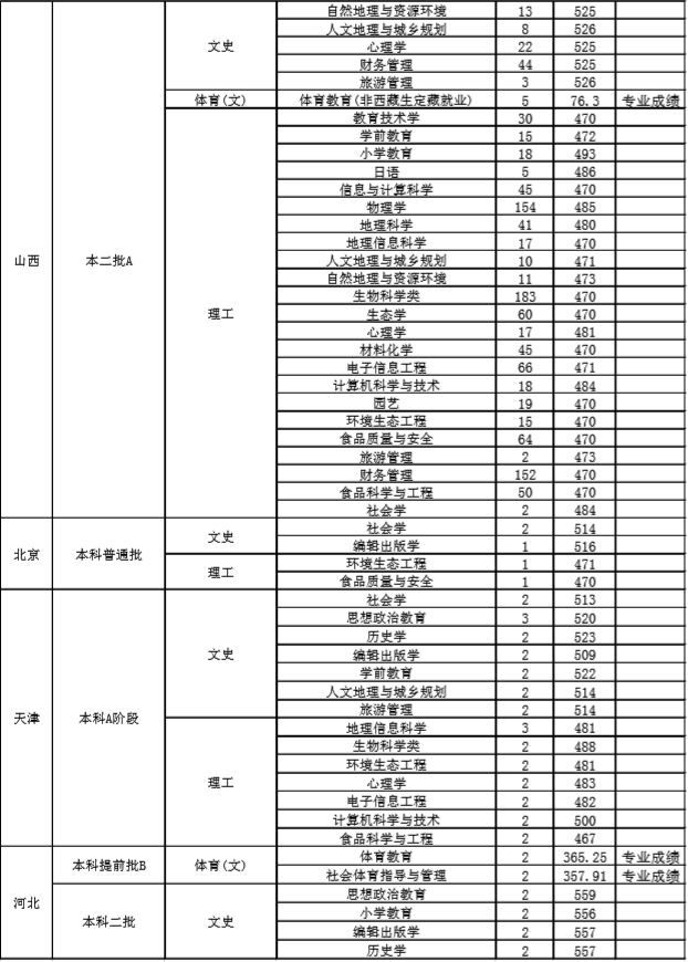 陕师大录取分数线_贵师大理科分数_2019年华师大考研分数