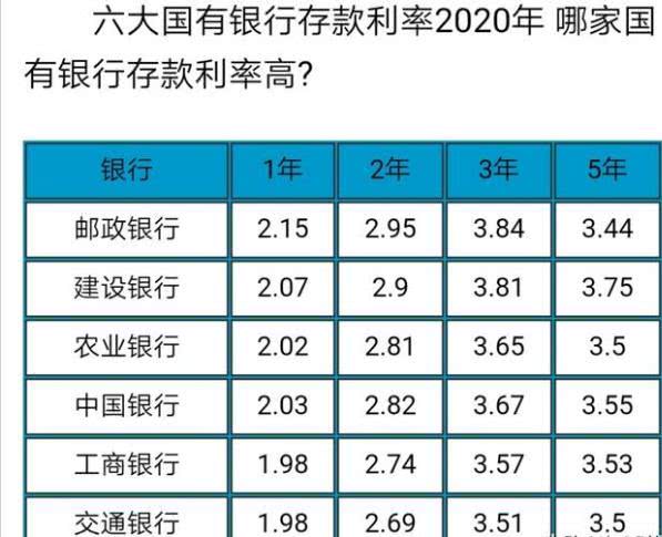 2020年年龄存款对照图,80后存款对照表2021 2020年国有六大行当中,哪家银行的存款利率会更高?