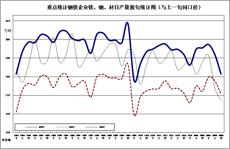 重点钢企2月中旬粗钢产量环比 5 同比 6 看点快报