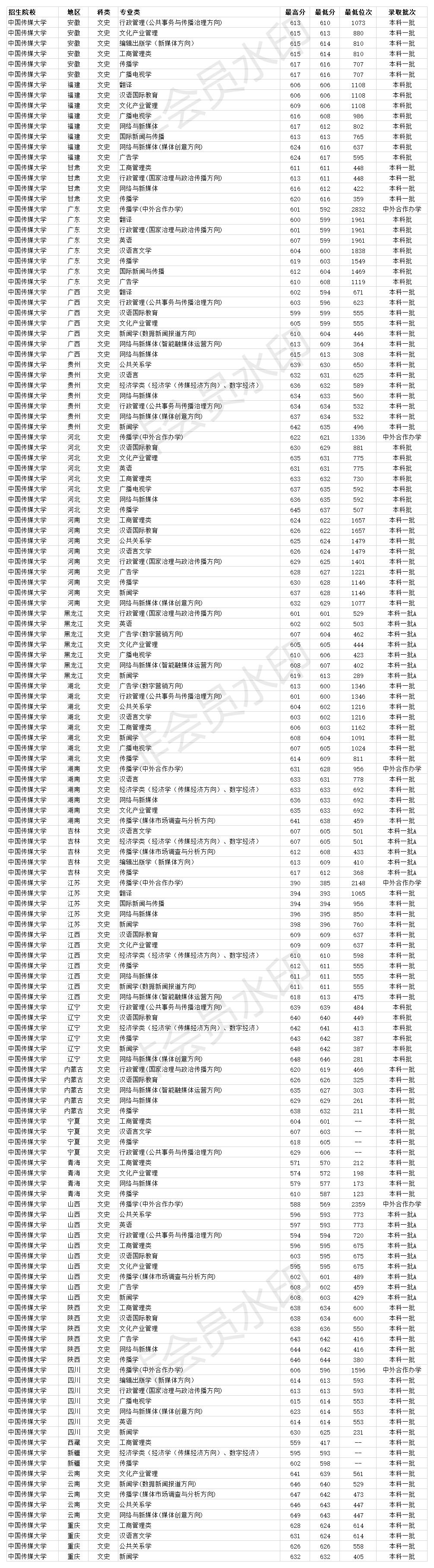 211双一流大学 中国传媒大学2020年各省各专业录取分数线