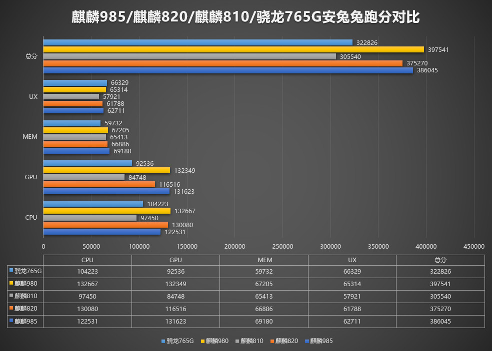 华为新芯片取名麒麟985,网友:我骁龙211表示不服!