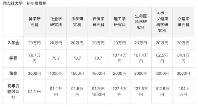 2020年日本留学修士费用清单 看点快报
