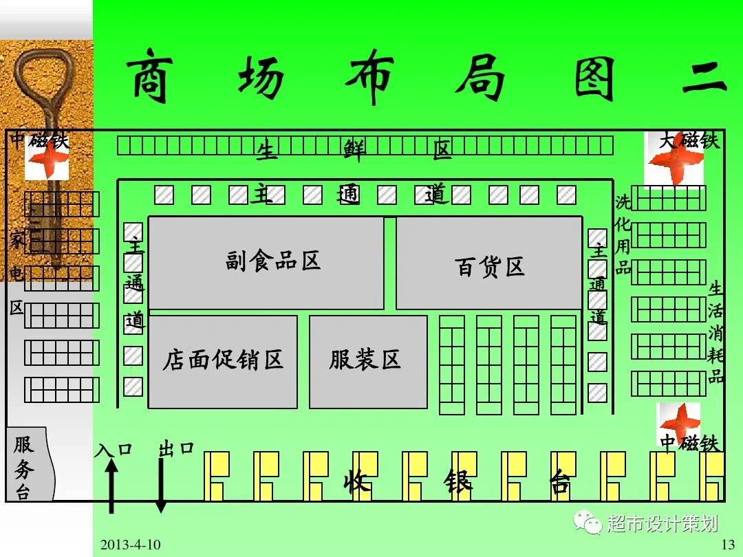 超市设计策划之超市布局,动线,品类ppt