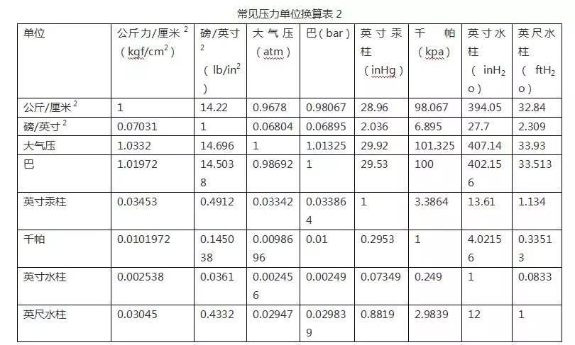 常见压力单位及其换算 看点快报