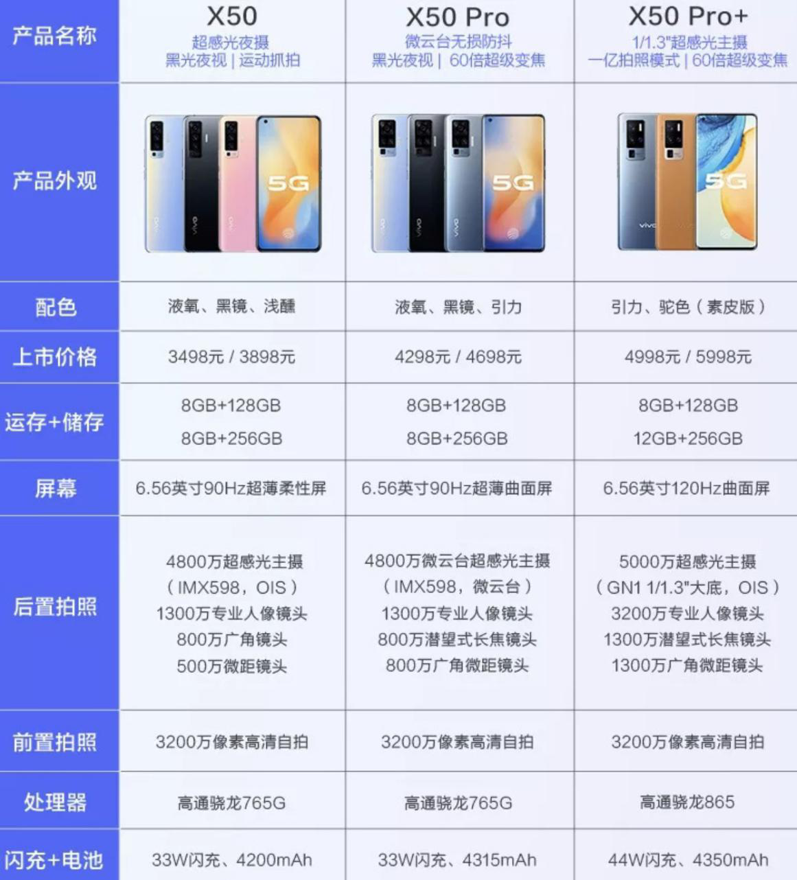vivo手机x50参数,vivox50手机参数 x50 pro 5g版 8gb 256gb 液氧 设备上手,vivo x50 pro相比其他手机
