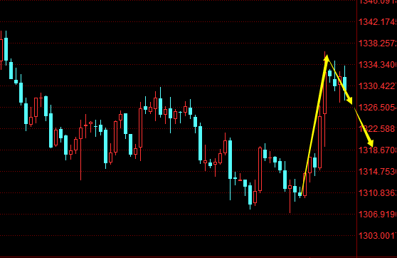 3.22英央行接棒美联储，黄金或看冲高回落!
