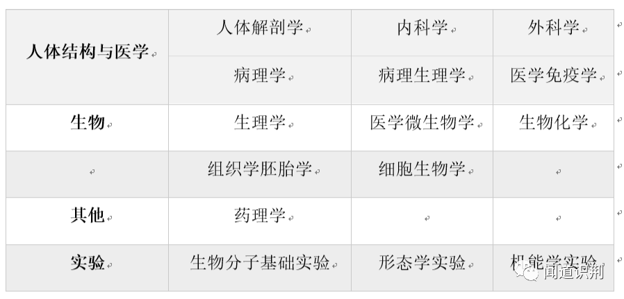 以下是 四川大学基础医学专业核心课程,可供参考