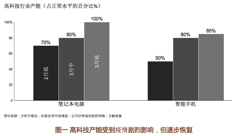 疫情加速高科技供应链重新布局 但中国地位难以被替代 看点快报