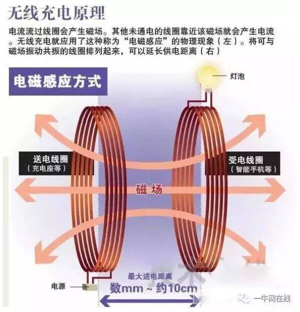 史上最全無線充電IC、方案、技術(shù)匯總