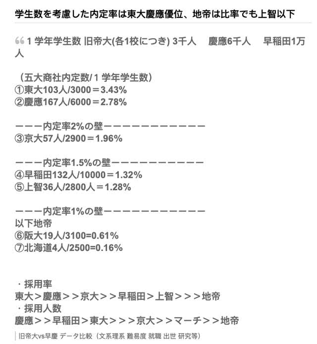 国公立大学vs早稻田大学庆应大学 到底谁更强 看点快报