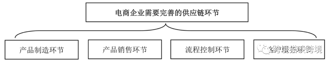 电子商务,企业,电商企业