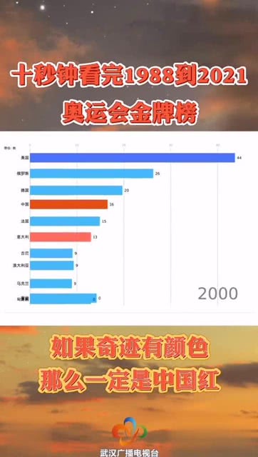 1988年汉城奥运会奖牌榜