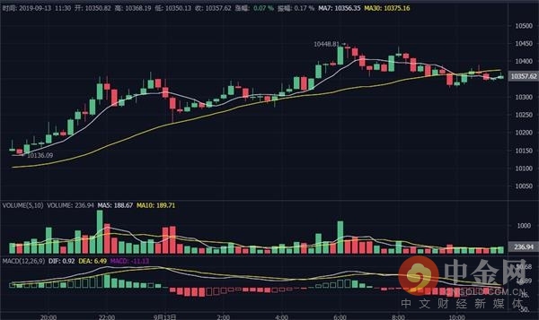 中金网0913数字货币日评 Ripple首席执行官否认ripple可操控xrp价格 看点快报