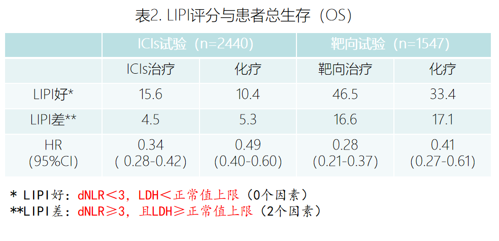 肺免疫预后指数 一个由dnlr和ldh衍生的肺癌治疗预后工具 看点快报