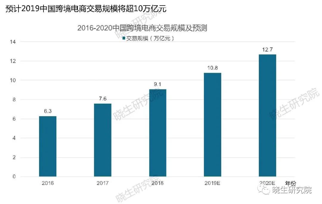 未来跨境电商物流市场的发展 规模到底有多大 看点快报