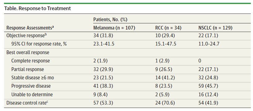 Jama子刊 Opdivo让黑素瘤 肾癌 Nsclc患者5年生存率翻倍 看点快报