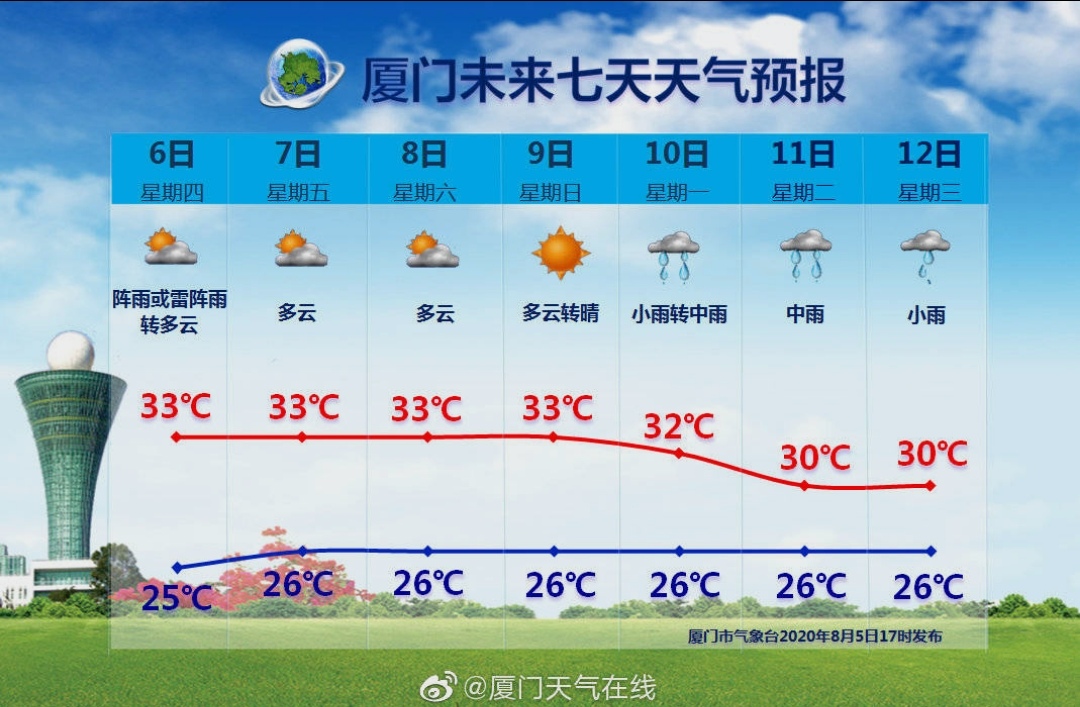 福建省厦门市8月6日至8月12日未来七天天气预报
