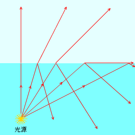 一文了解光纤通信