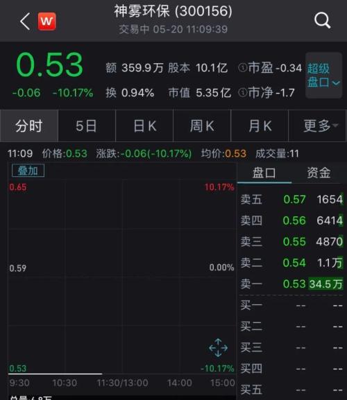 昔日大牛股退市几无悬念 逾5万散户 欲哭无泪 看点快报