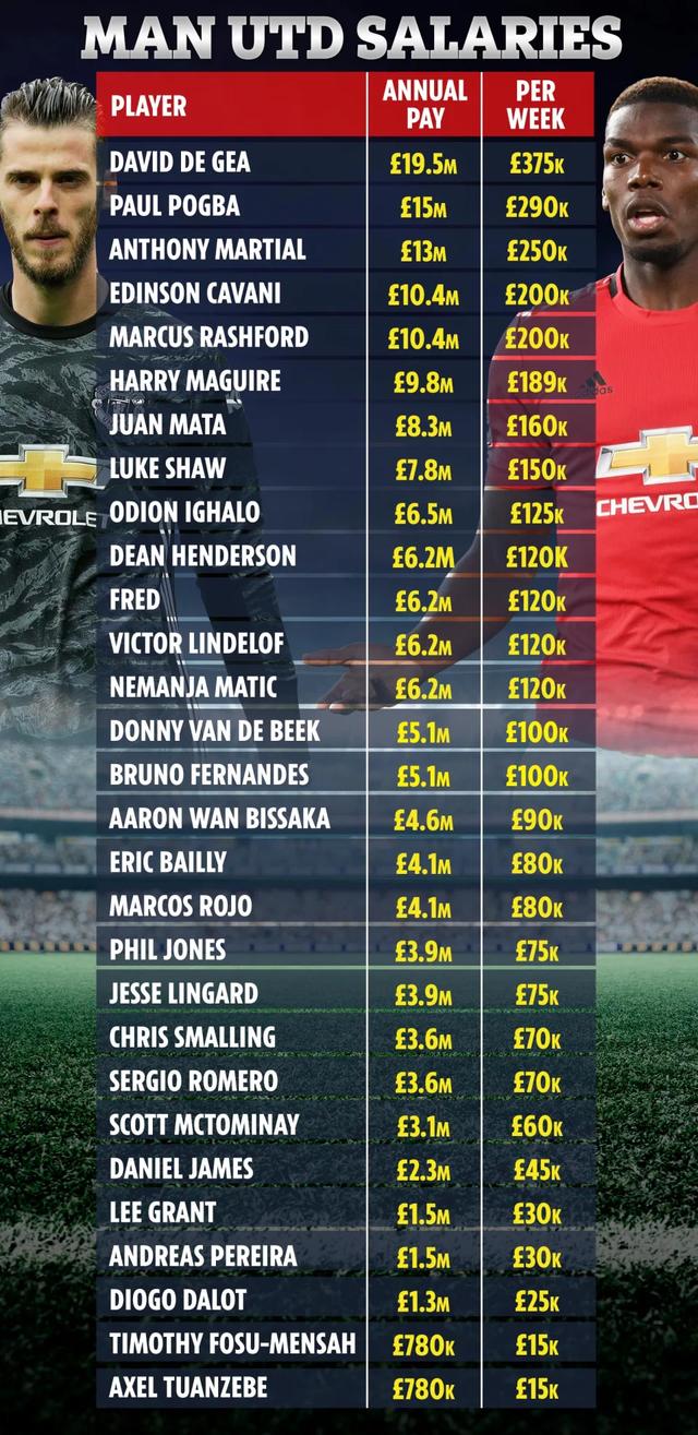 Cavani S 200 000 Weekly Salary Manchester United Fourth De Gea Tops The List And Pogbamachar Ranks Second Daydaynews At the moment, he is only a backup in the midfield for the likes of bruno fernandes, paul pogba and scott mctominay. cavani s 200 000 weekly salary manchester united fourth de gea tops the list and pogbamachar ranks second daydaynews
