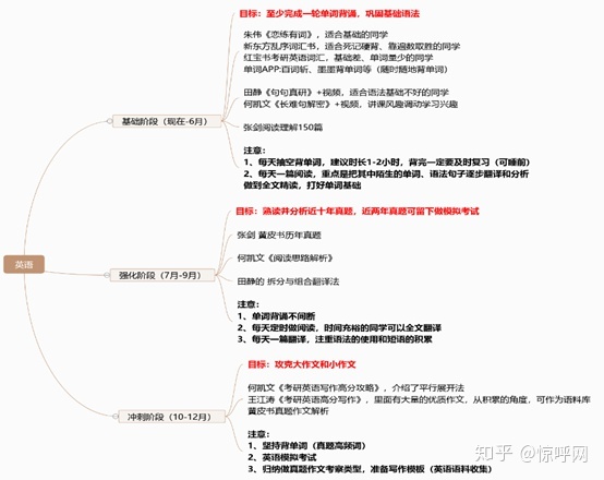 21届考研应该怎么安排复习 看点快报