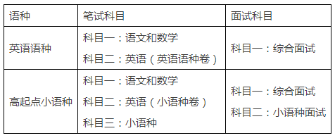 浙江大学2020年外语类保送生招生简章公布 看点快报