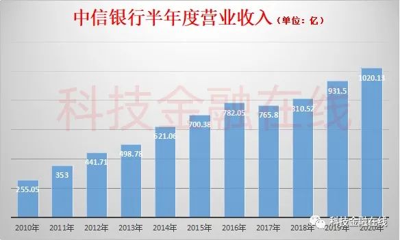 中信银行贷款流水不够 腾讯网