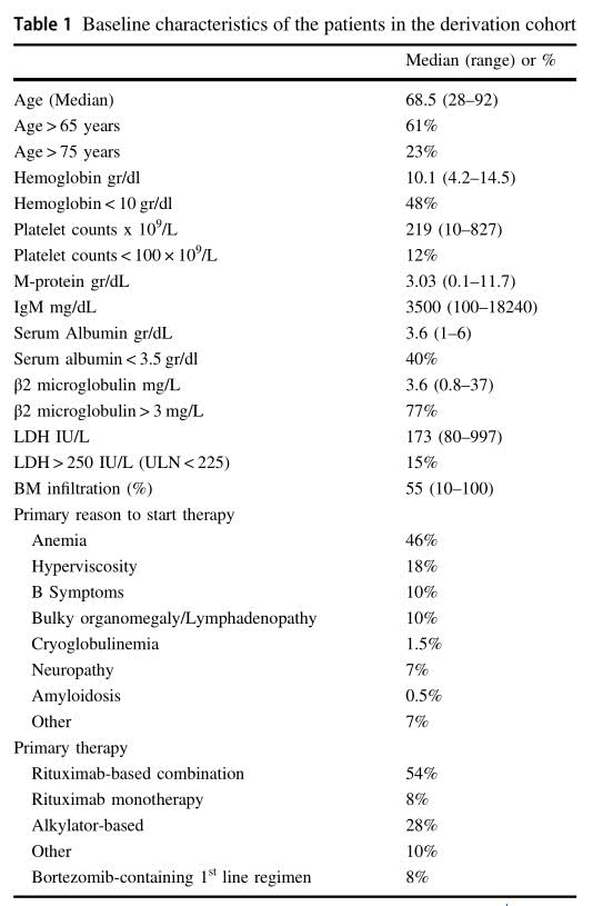 华氏巨球蛋白血症预后评分系统 看点快报