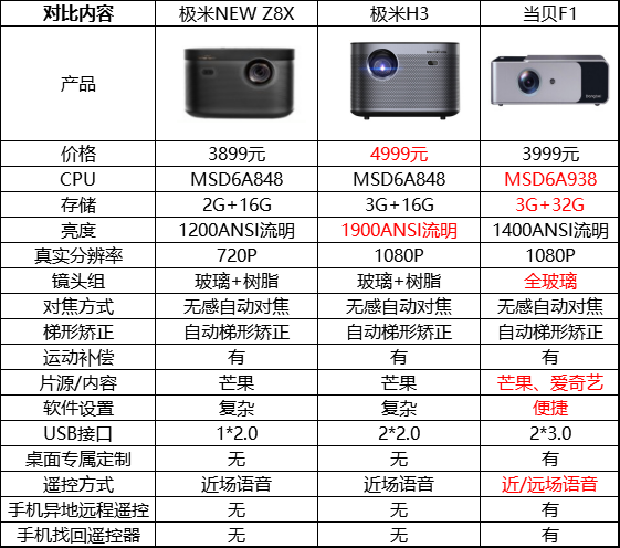 Which is better than XGIMI NEW Z8X, XGIMI H3 and Dangbei F1? This long article tells you that one article is enough - DayDayNews
