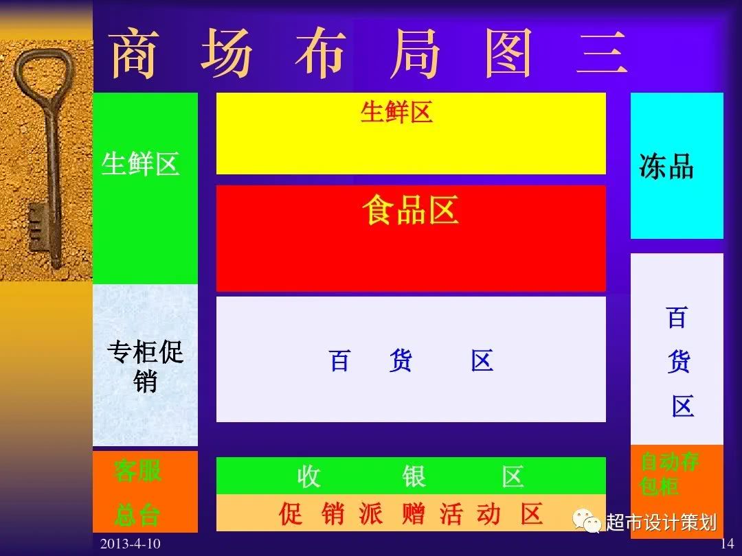 超市设计策划之超市布局,动线,品类ppt