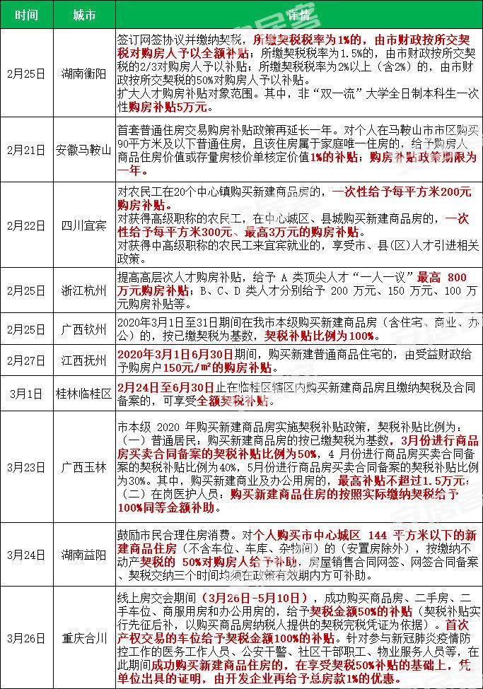 附:全国部分城市购房补贴政策表