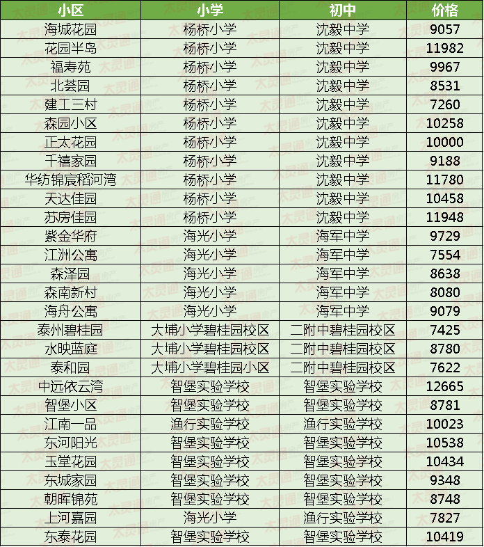 2020年泰州213个热门小区学区已定!