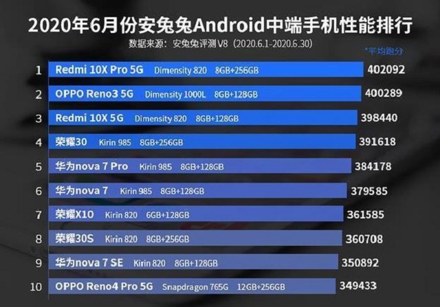 最强中端芯片诞生,远超高通骁龙765g,安兔兔跑分超40万