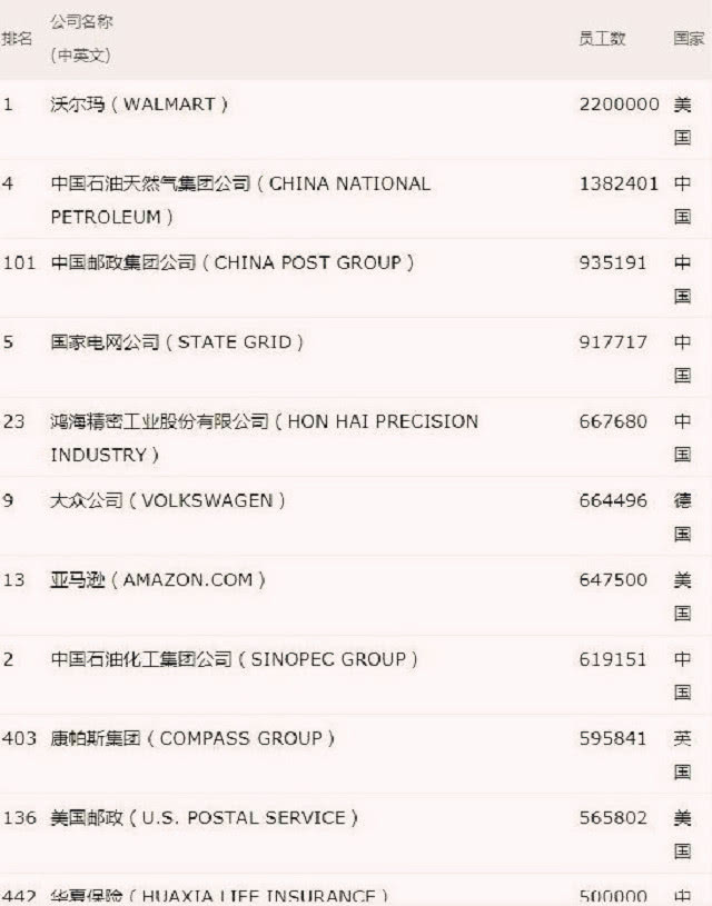 中国最大的快递公司 全球坐拥93万员工 年入6100亿远超顺丰 看点快报