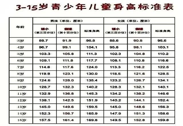 附:儿童身高标准表.