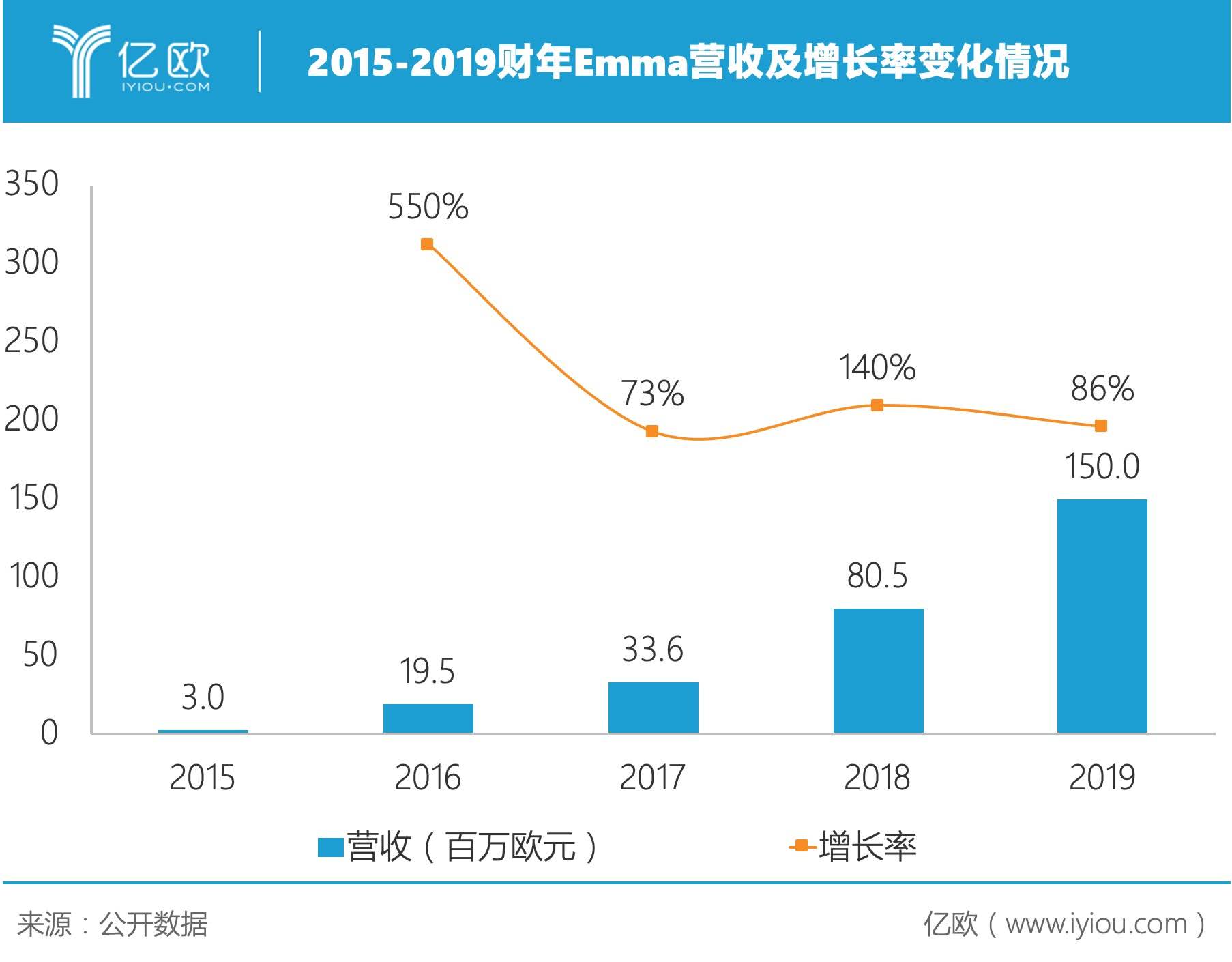 D2c床垫品牌emma19财年营收1 5亿欧元 同比增长86 看点快报