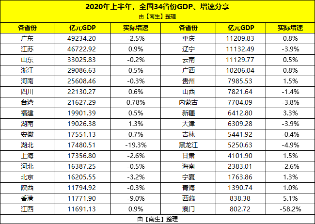 澳门gdp下跌了吗_澳门5月博彩收入跌93 首季GDP同比降48.7(2)