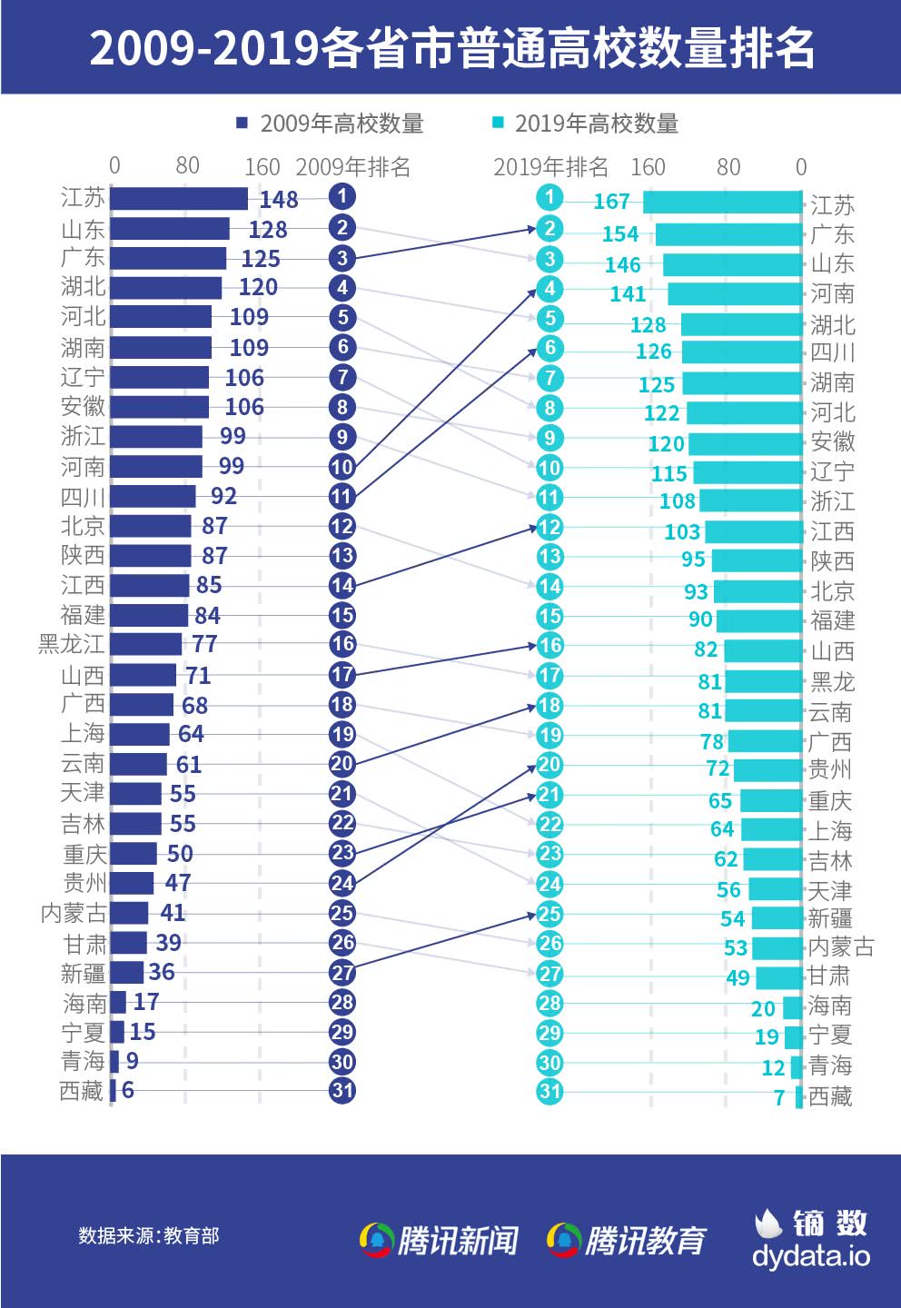 高校扩招20年 哪里的大学数量变化最大 看点快报