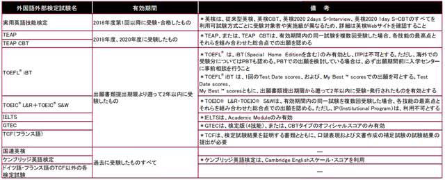 上智大学恐出现生源大滑坡 全方位解读21年学部募集要项 看点快报