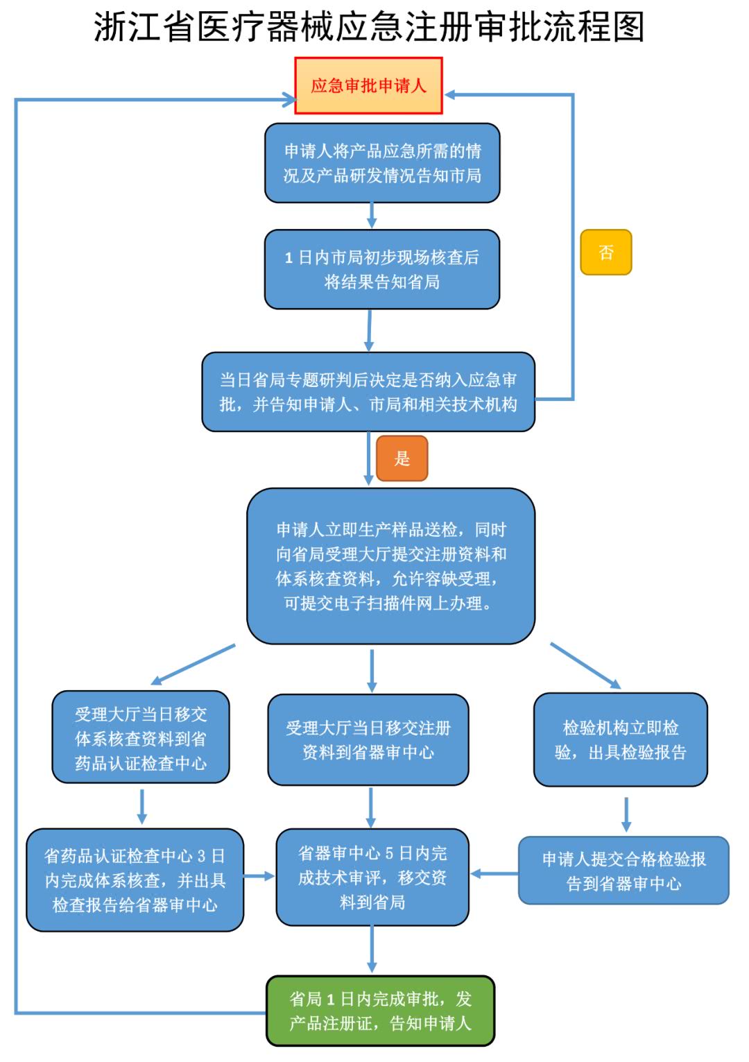 医疗器械应急审批申报与常规注册申报的区别 看点快报