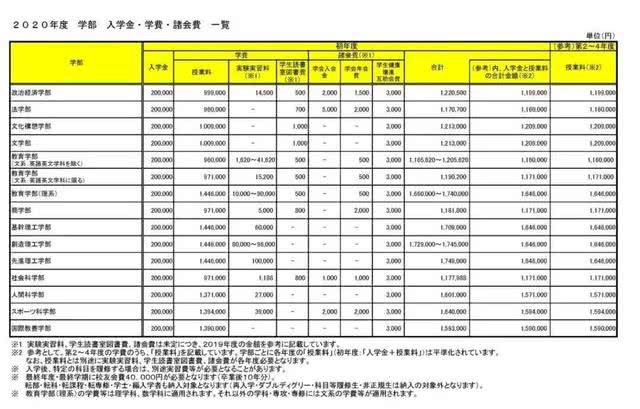 赴日留学 语言学校 本科 修士一共要花多少钱 看点快报